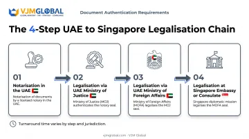 4-step UAE document legalization chain for Singapore VCC filing