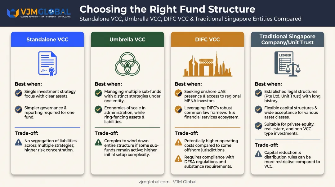 Standalone VCC versus three alternative fund structures comparison chart
