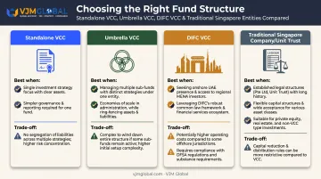 Standalone VCC versus three alternative fund structures comparison chart
