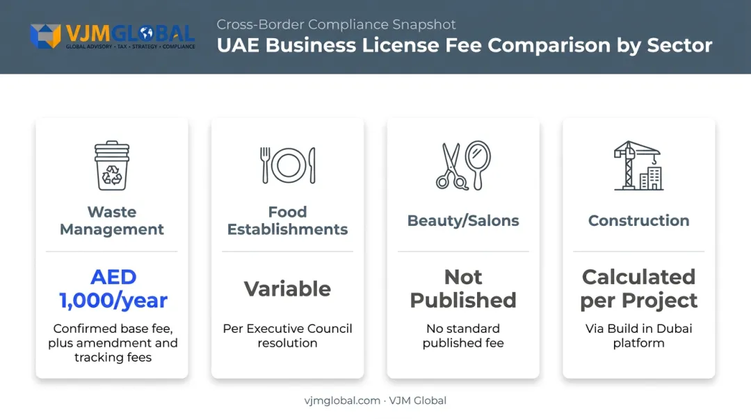 Dubai Municipality registration fees comparison across food construction waste and beauty sectors