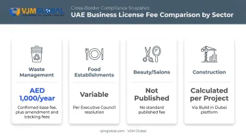 Dubai Municipality registration fees comparison across food construction waste and beauty sectors