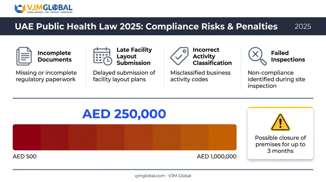 Common Dubai Municipality registration delays and penalty fine ranges under 2025 Public Health Law