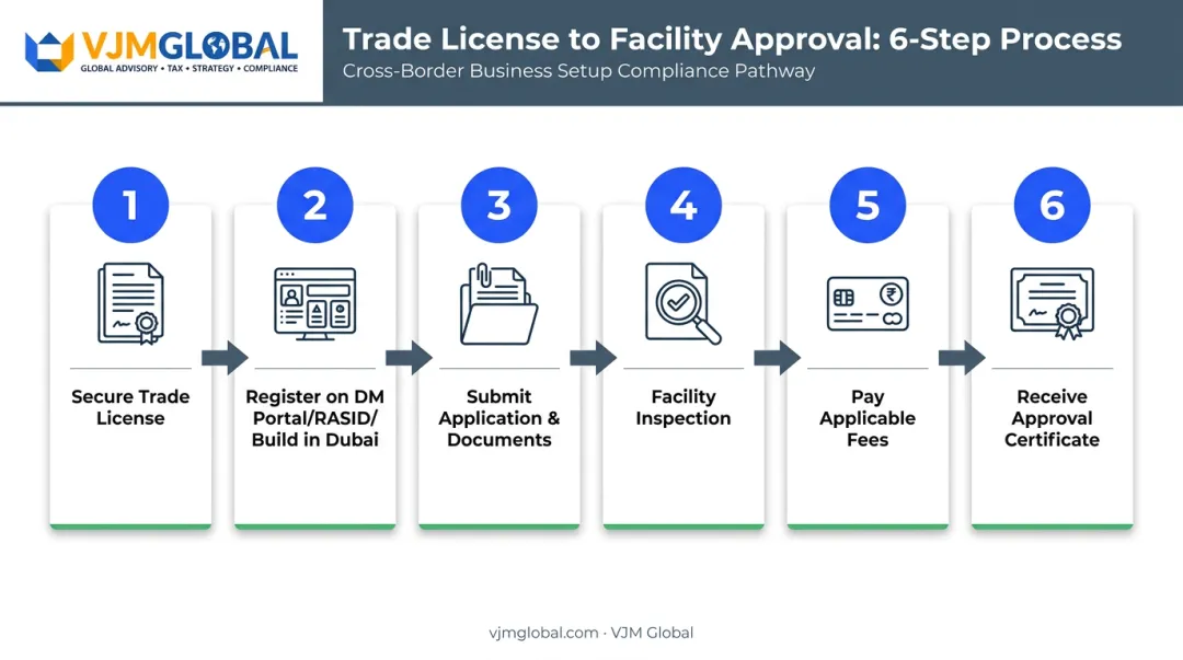 6-step Dubai Municipality company registration process from license to approval