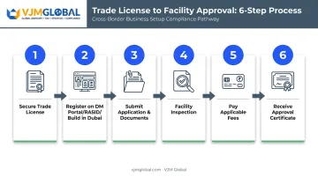 6-step Dubai Municipality company registration process from license to approval