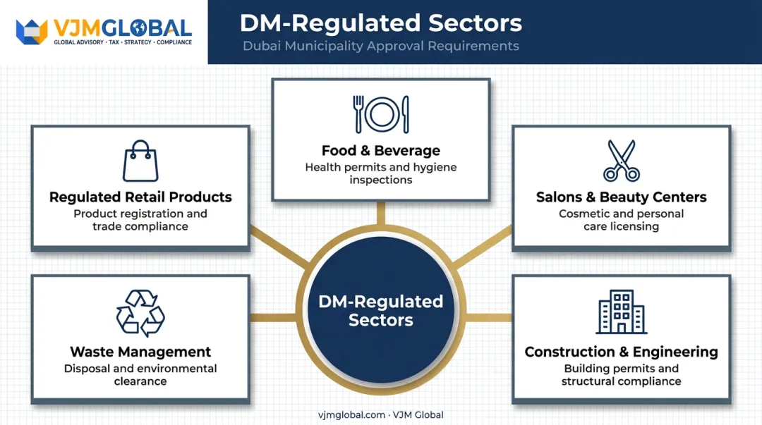 Dubai Municipality regulated business sectors requiring mandatory DM approval