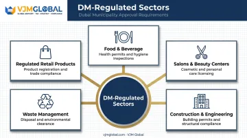 Dubai Municipality regulated business sectors requiring mandatory DM approval