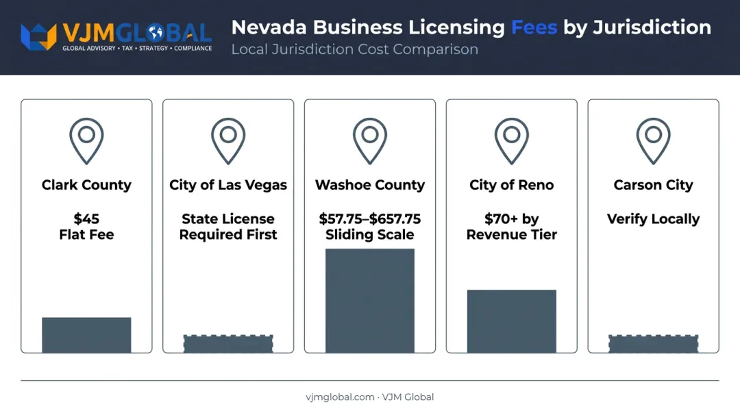 Nevada local business license fees comparison across Clark County Las Vegas Washoe Reno Carson City