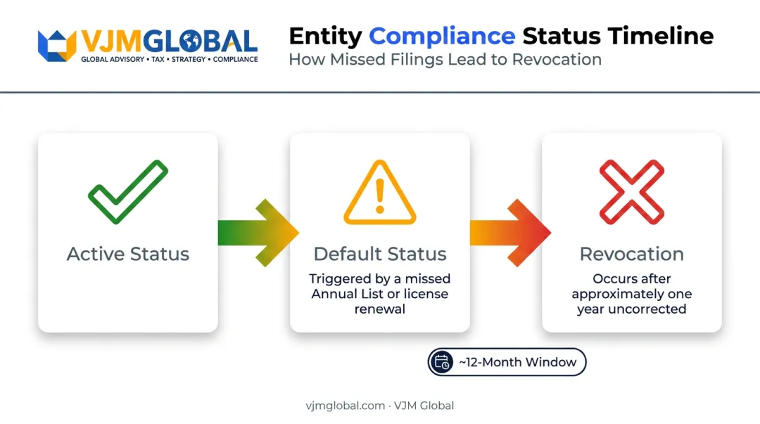 Nevada business entity status timeline from active to default to revocation