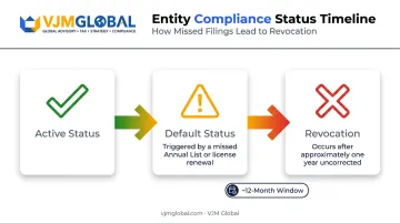 Nevada business entity status timeline from active to default to revocation