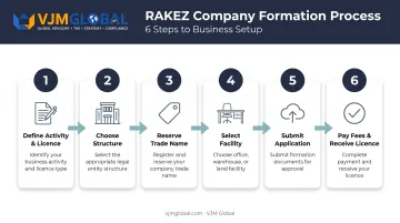 6-step RAKEZ company formation process for UK businesses