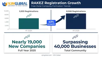 RAKEZ company registration growth statistics H1 2025 versus 2024