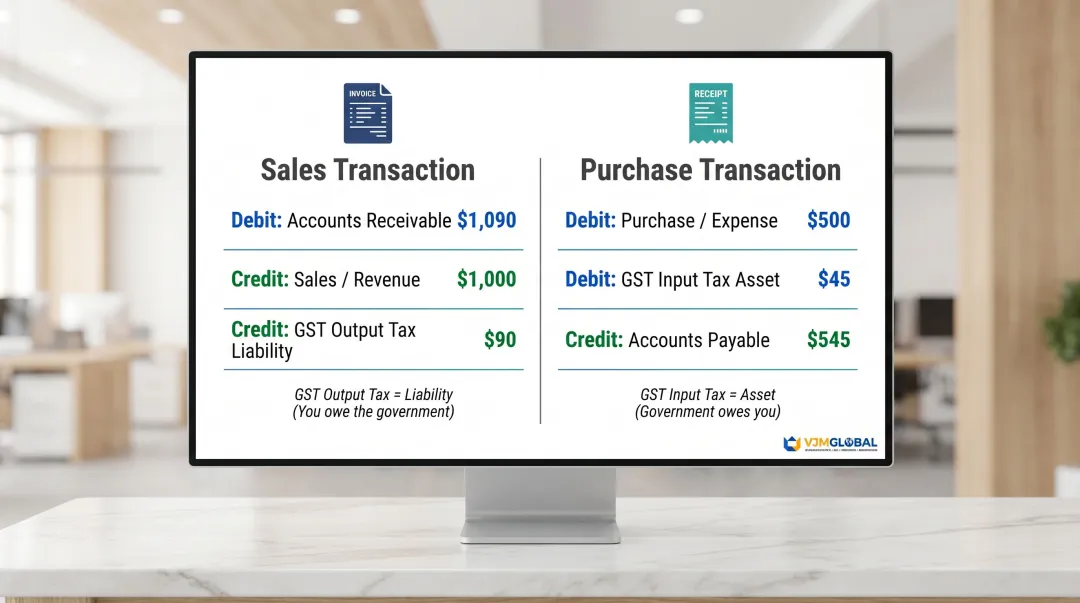GST double-entry journal flow for sales and purchases side-by-side comparison