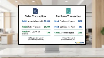 GST double-entry journal flow for sales and purchases side-by-side comparison