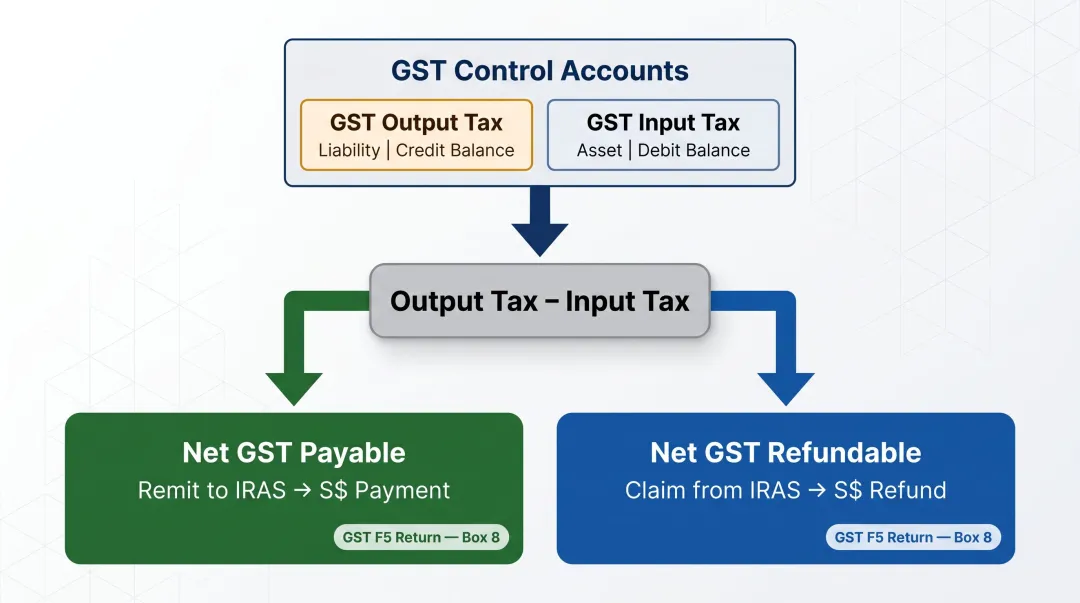 GST period-end settlement process flow showing net payable or refundable calculation