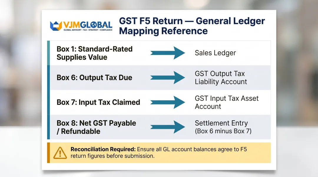 GST F5 return box mapping to general ledger accounts reference chart