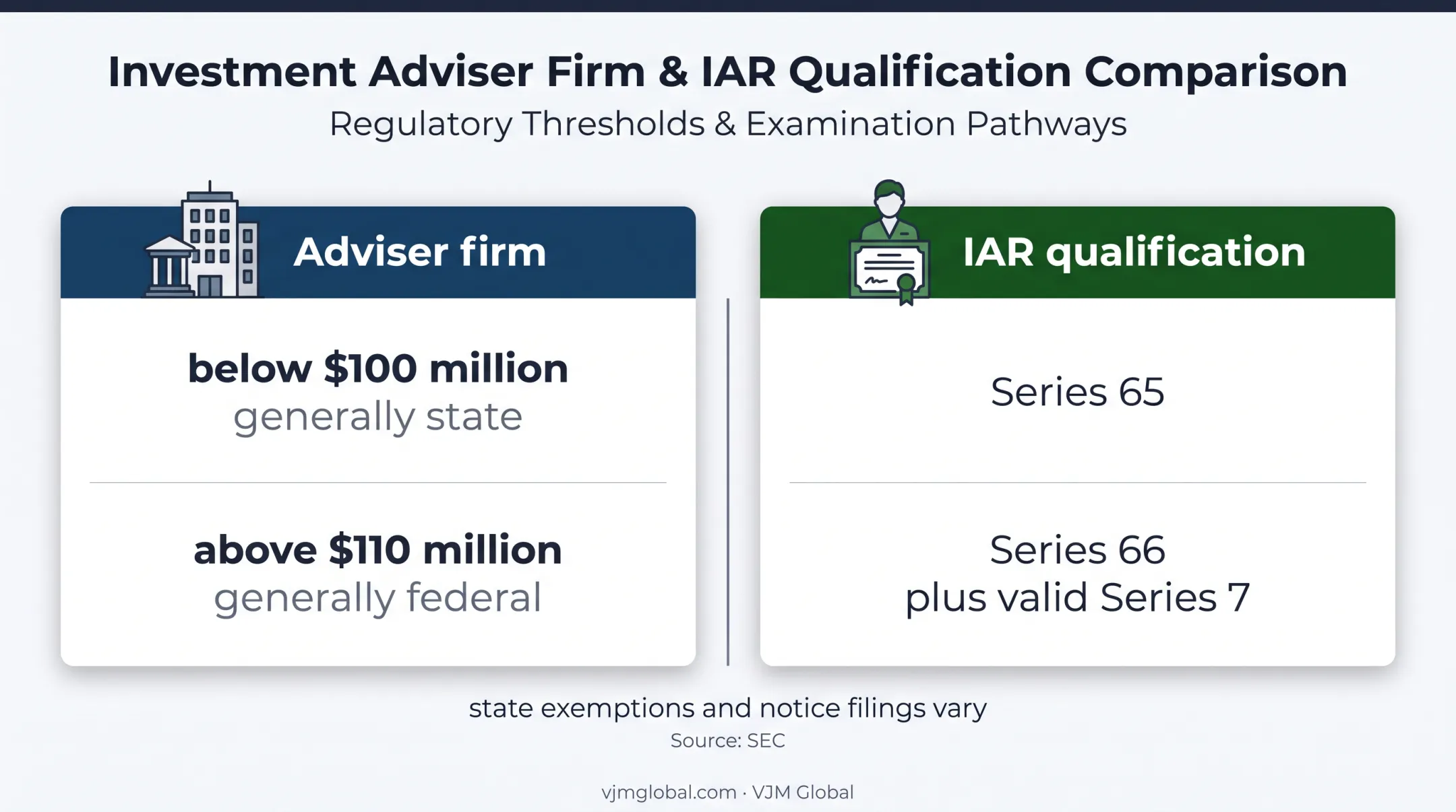 Investment adviser firm and IAR registration requirements comparison