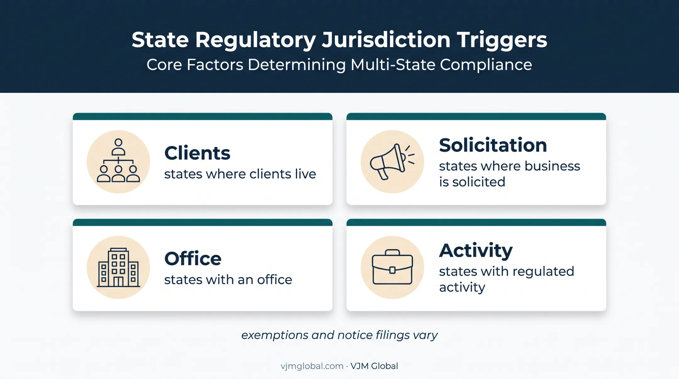 Four-factor state jurisdiction assessment for financial licensing