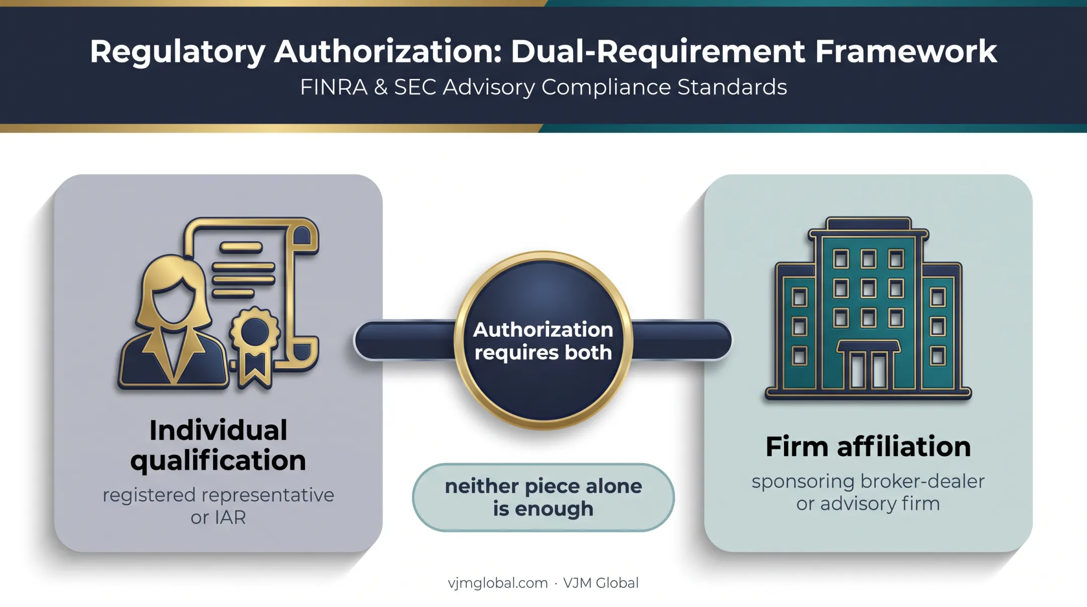 Two-level financial licensing structure linking individuals and firms