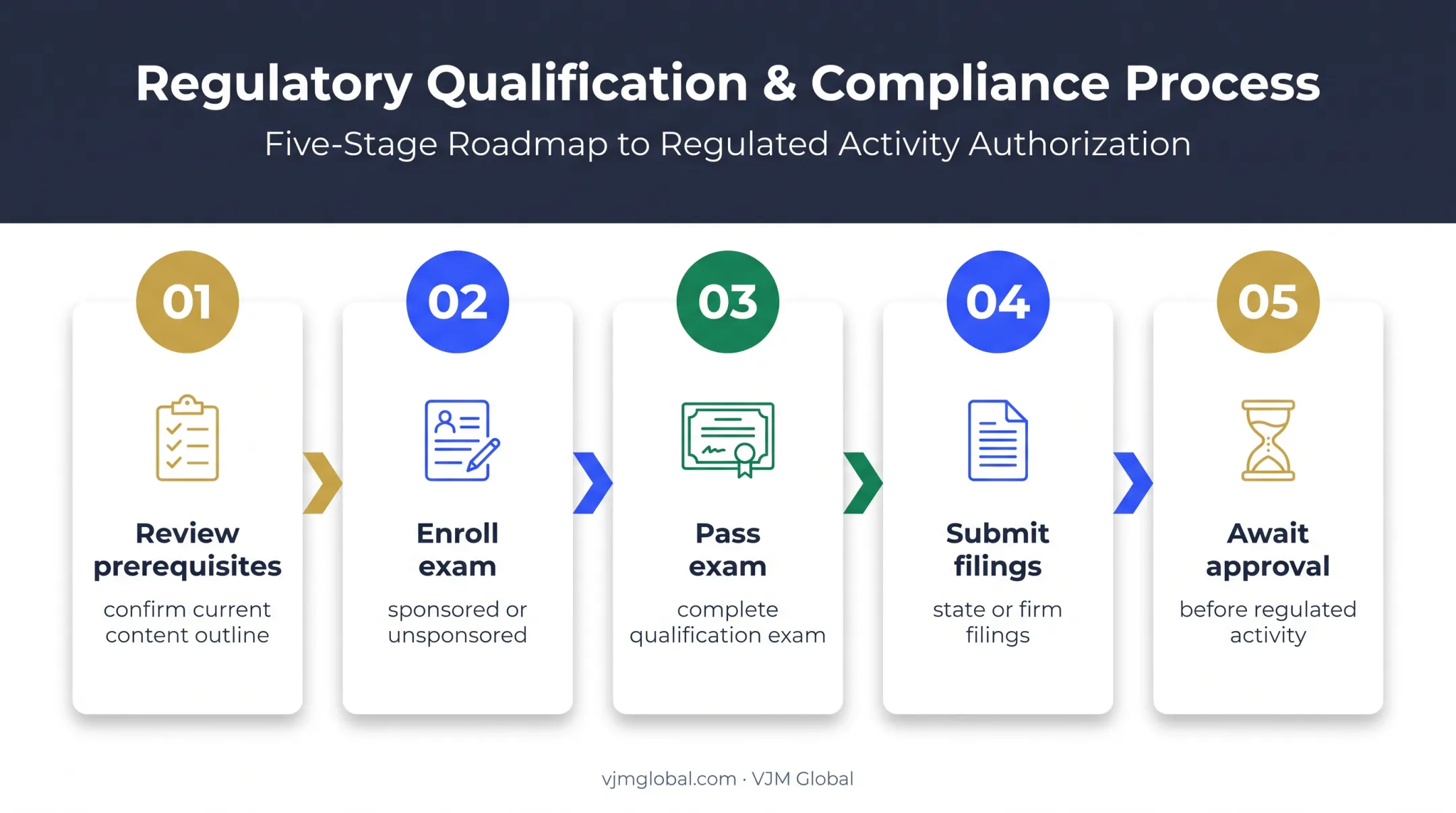 Five-step financial industry licensing application process flow
