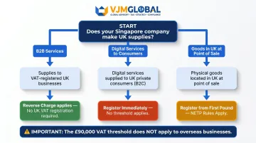 Singapore company UK VAT registration decision flowchart for B2B B2C and digital services