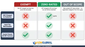 Exempt versus zero-rated versus out-of-scope UK VAT supply types comparison infographic