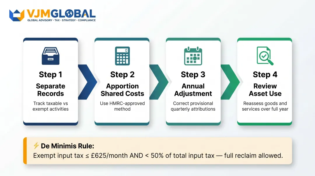 Partial VAT exemption four-step record-keeping process for mixed-supply businesses