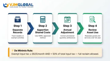 Partial VAT exemption four-step record-keeping process for mixed-supply businesses