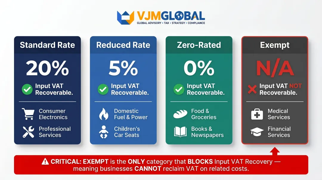 UK VAT four-category comparison table showing rates and input tax recovery rights
