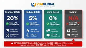 UK VAT four-category comparison table showing rates and input tax recovery rights