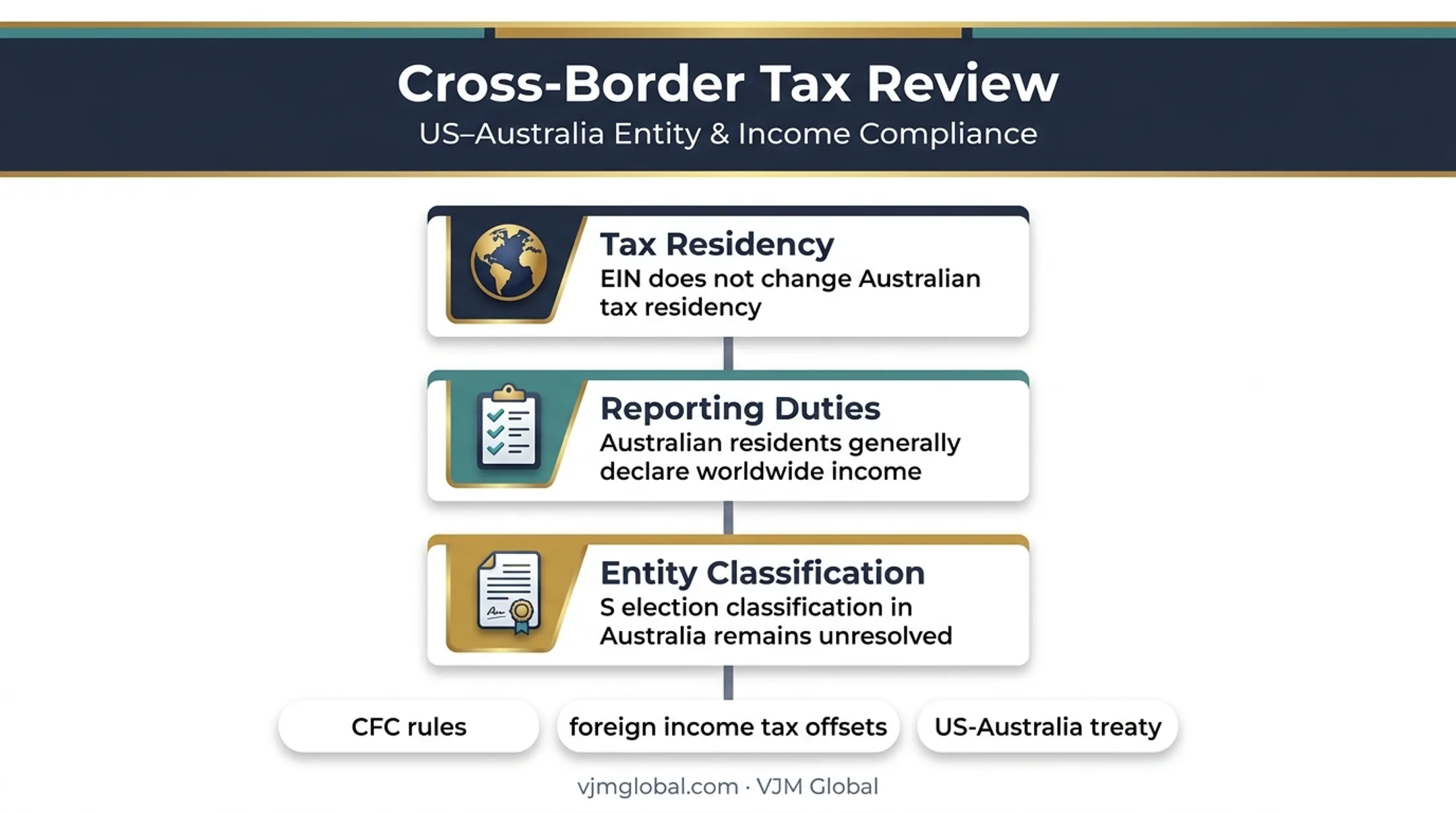 US EIN and Australian tax obligations cross-border review infographic
