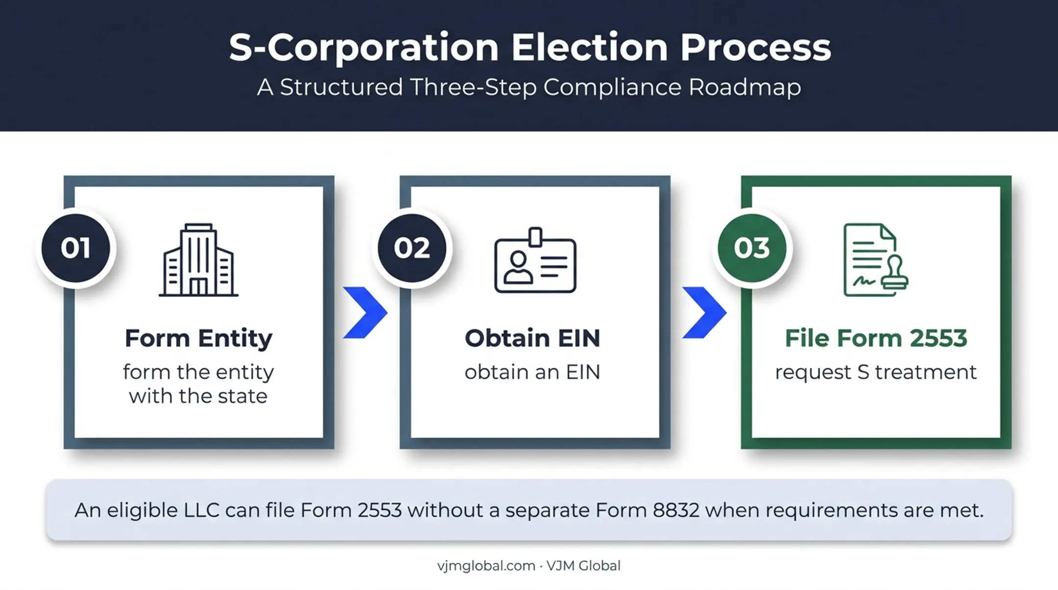 Three-step process from entity formation to S corporation election
