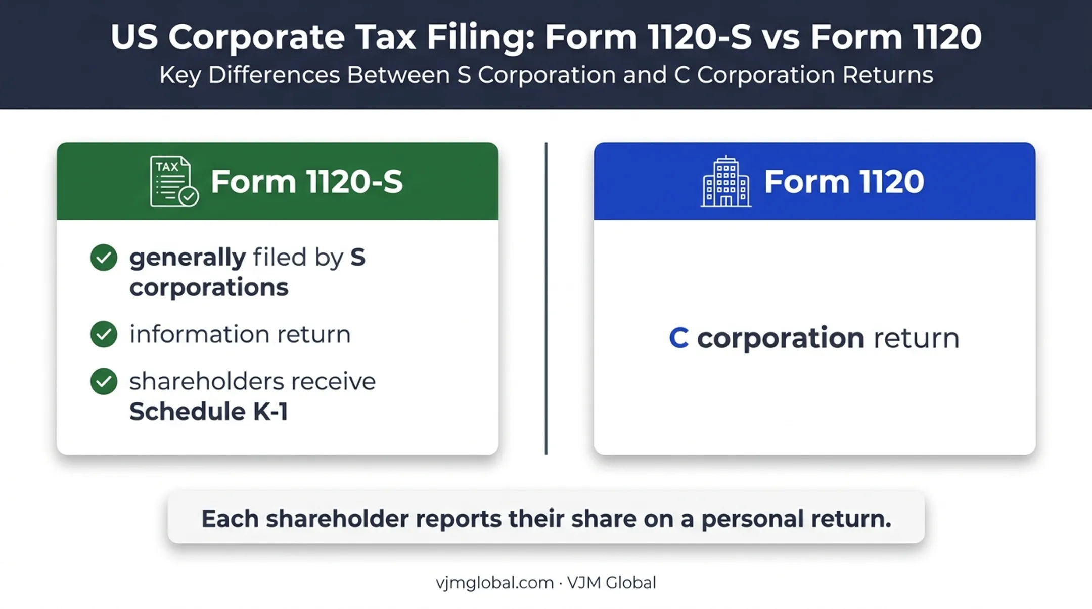 Form 1120-S versus Form 1120 filing comparison for corporations