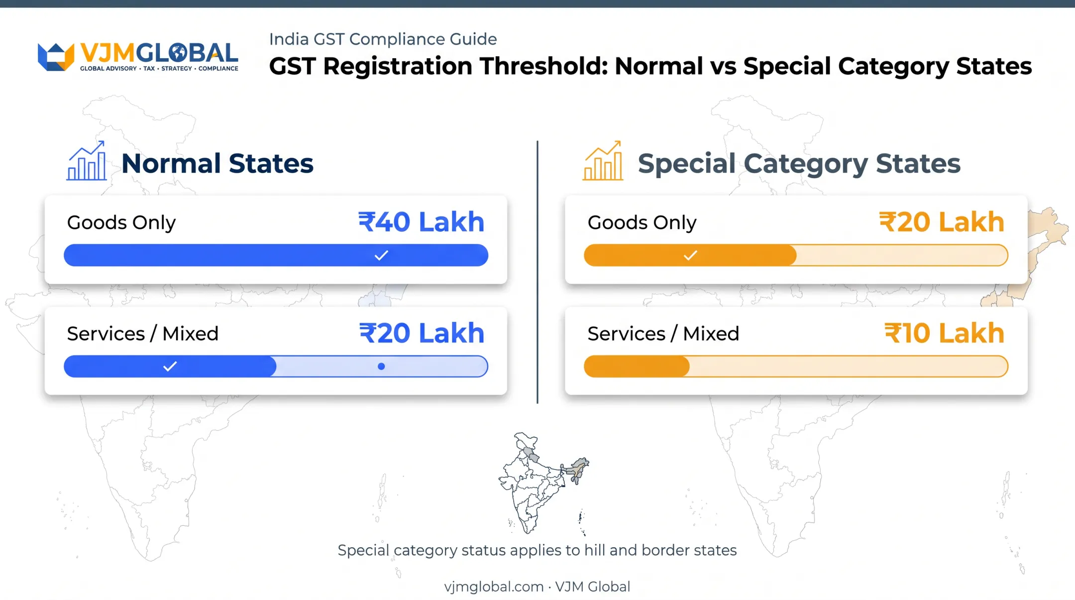 GST registration threshold comparison between normal and special category states