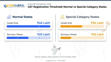GST registration threshold comparison between normal and special category states
