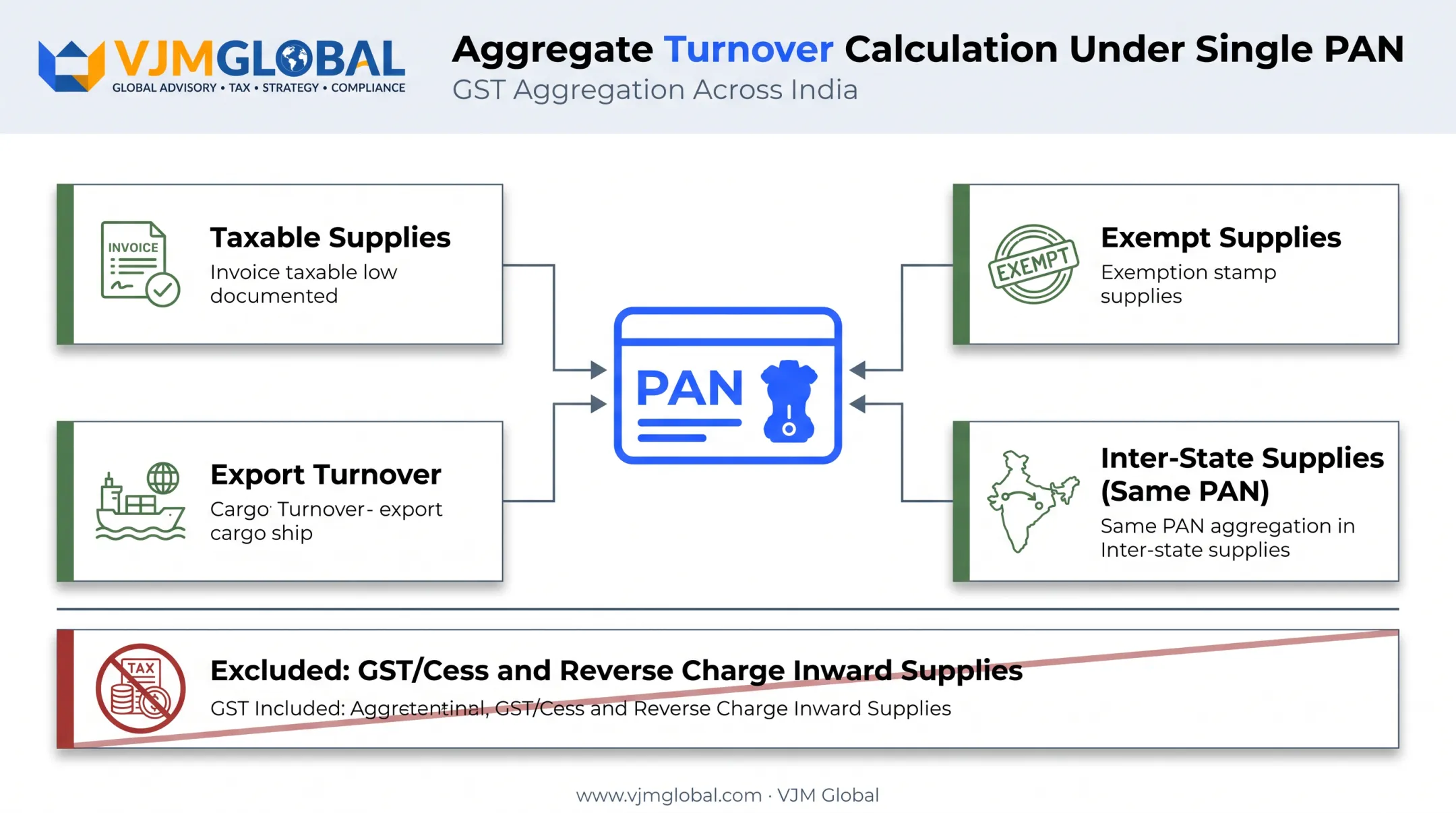 PAN-wise aggregate turnover calculation components for GST registration