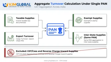 PAN-wise aggregate turnover calculation components for GST registration