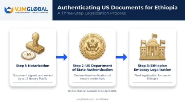 Three-step US document authentication chain for Ethiopian business registration