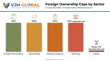 Foreign ownership caps across restricted Ethiopian business sectors chart