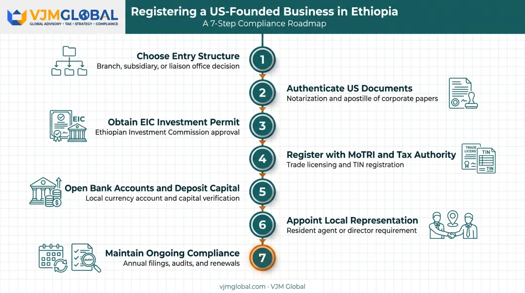 Seven-step process to start a business in Ethiopia from the USA