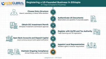 Seven-step process to start a business in Ethiopia from the USA
