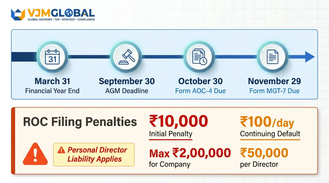 India ROC annual filing deadlines penalties and director liability summary infographic