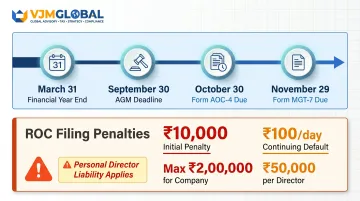 India ROC annual filing deadlines penalties and director liability summary infographic