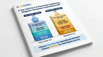 Free zone versus mainland LLC three-year total cost of ownership comparison chart
