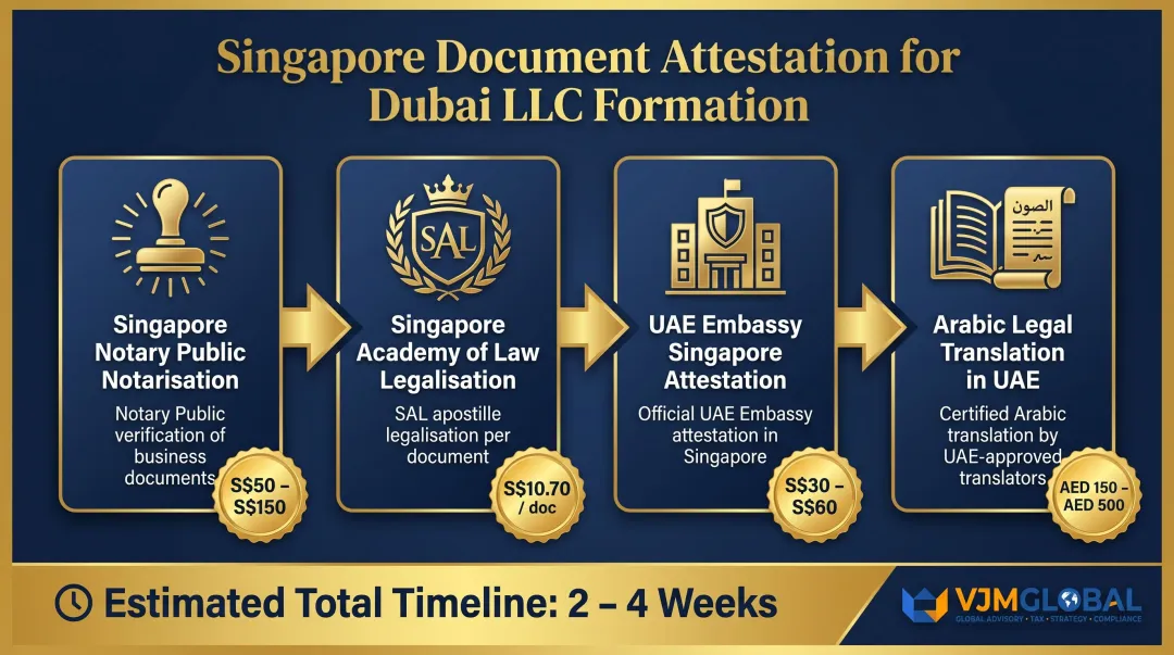 4-step Singapore document attestation process for Dubai LLC formation