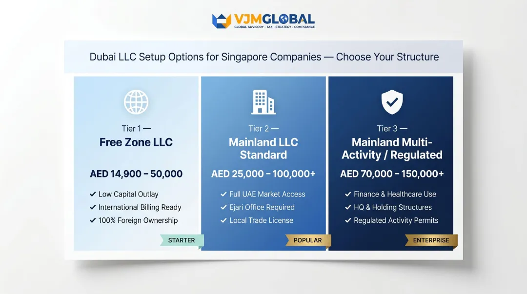 Three-tier Dubai LLC setup cost comparison for Singapore firms infographic