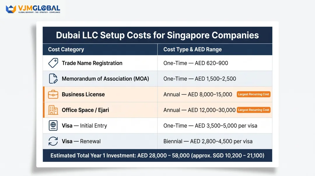 Complete Dubai LLC cost breakdown table all categories one-time and recurring fees