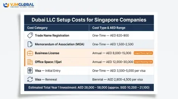 Complete Dubai LLC cost breakdown table all categories one-time and recurring fees
