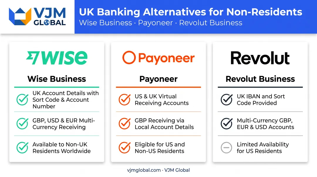 Comparison of Wise Payoneer and Revolut business banking options for non-residents