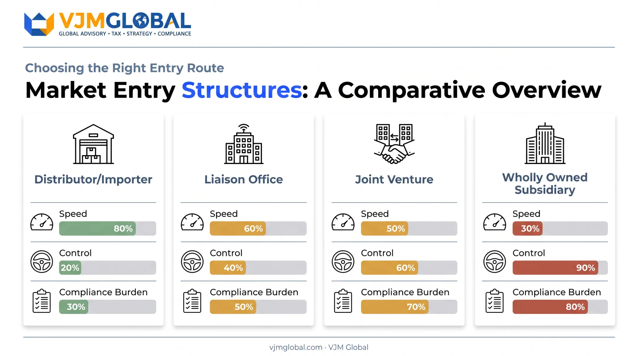 Four India market entry structures compared by speed control and compliance