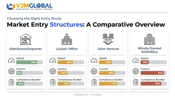 Four India market entry structures compared by speed control and compliance